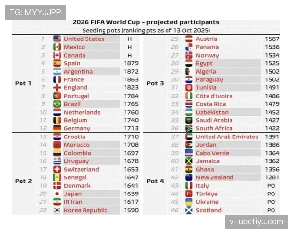 2026世界杯资格排序如何计算 2026世界杯资格排序如何计算